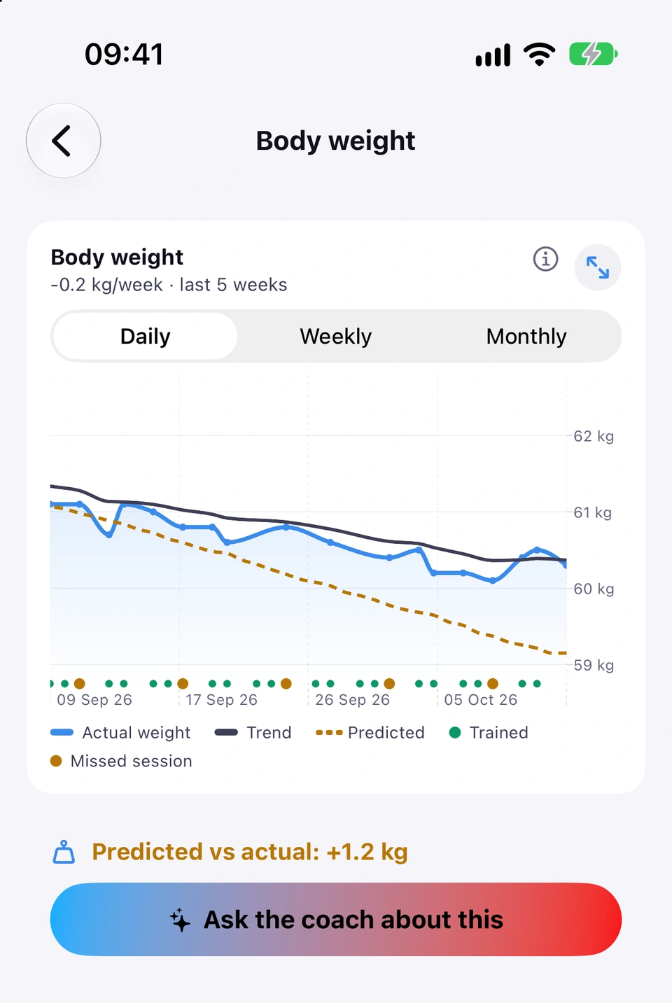 The Body weight chart on the Progress tab with the full-width gradient Ask the coach about this button beneath it.