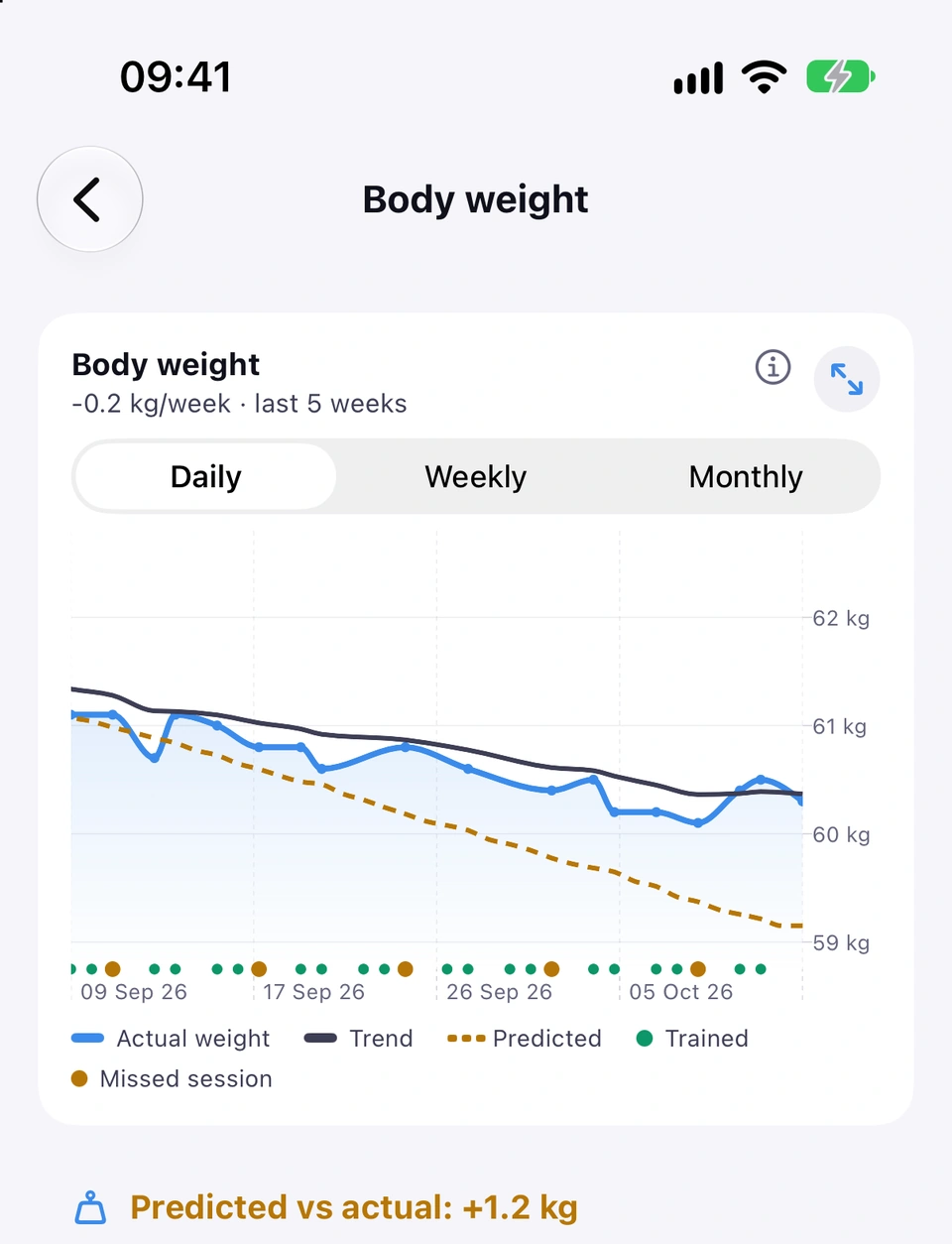 The Body weight card on Daily: the actual weight line falling from about 61.1 to 60.3 kg over five weeks with its trend line, a dashed predicted line below, green trained and amber missed-session dots, the legend, and Predicted vs actual: +1.2 kg.