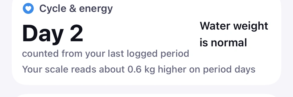 The Cycle & energy tile on the Progress tab: Day 2, counted from your last logged period, Water weight is normal, and Your scale reads about 0.6 kg higher on period days.
