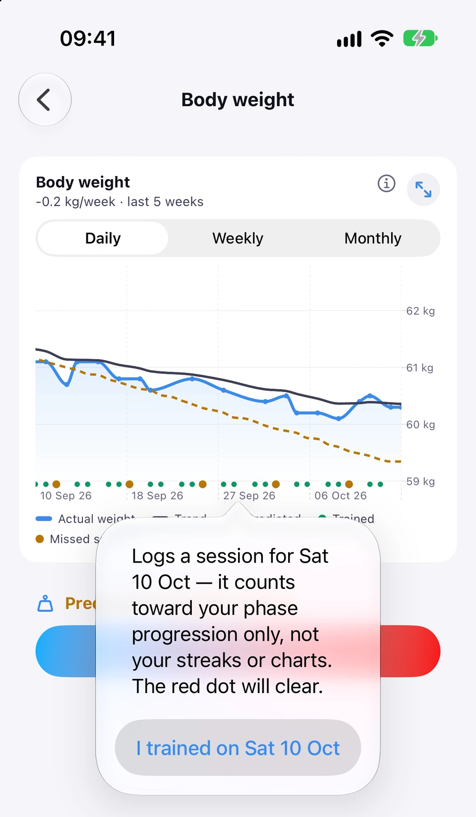 The Body weight chart on Daily, with green trained and amber missed-session dots along the bottom, and a confirm open over it: Logs a session for Sat 10 Oct — it counts toward your phase progression only, not your streaks or charts. The red dot will clear. Below it, the button I trained on Sat 10 Oct.