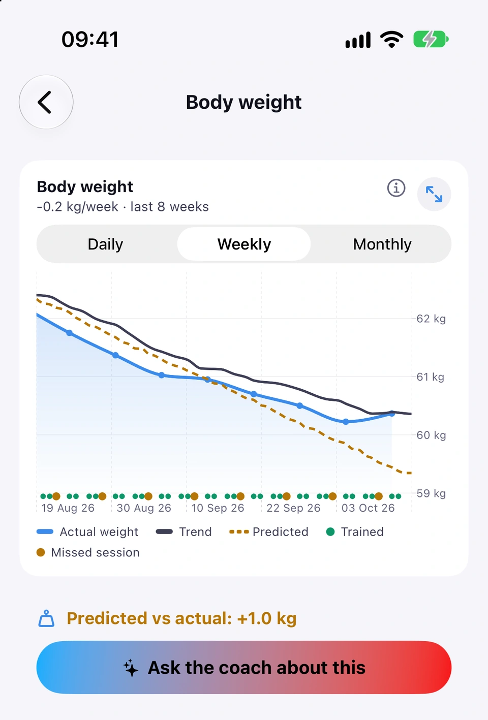 The Body weight screen on Weekly: the actual weight line easing down from about 62 to 60.4 kg over eight weeks with its trend line, the dashed predicted line finishing lower, the legend, and under the chart the amber line Predicted vs actual: +1.0 kg above the Ask the coach about this button.