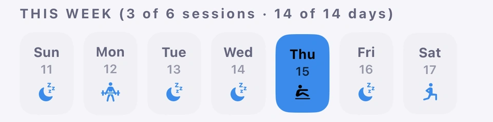 The THIS WEEK strip, titled with the block's progress (3 of 6 sessions · 14 of 14 days), and the days Sunday 11 to Saturday 17: today, Thursday 15, selected; Monday, Thursday and Saturday each show their gym session's icon, and the other days show a rest moon.