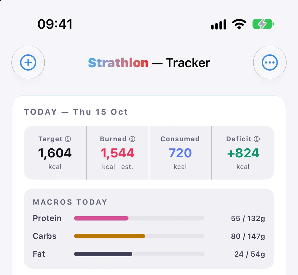 The top of the Tracker's Today card: Target, Burned (marked est.), Consumed and Deficit tiles all filled in, the Deficit being Burned minus Consumed, with today's macros beneath.
