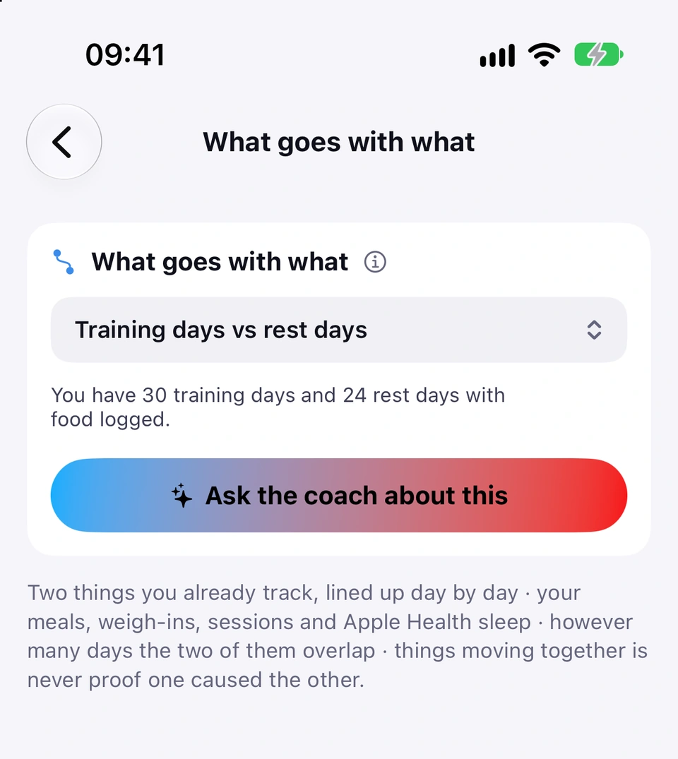 The What goes with what card with the pair Training days vs rest days chosen, the line You have 30 training days and 24 rest days with food logged, the Ask the coach about this button, and a note that things moving together is never proof one caused the other.