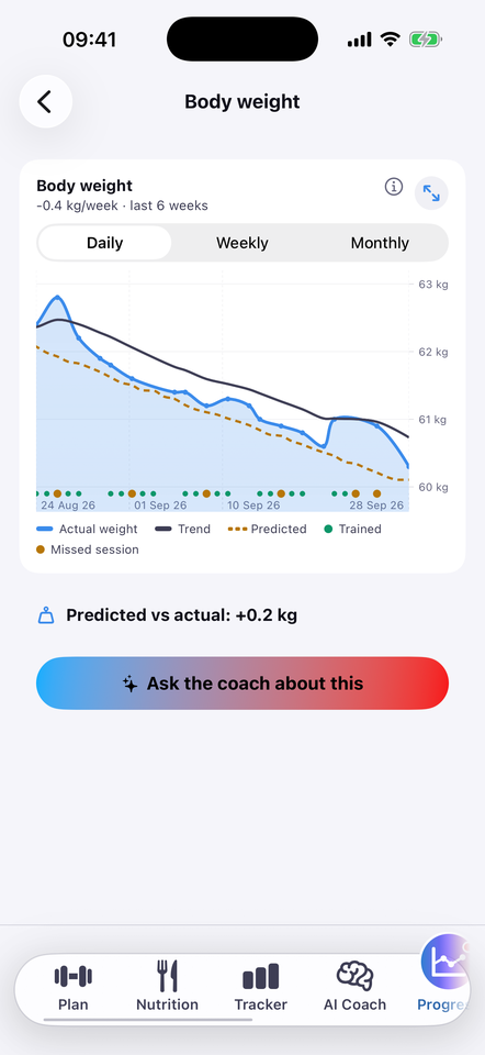 Strathlon weight-trend chart showing a smoothed line through daily weigh-ins, with a small premenstrual bump smoothed out by the trend